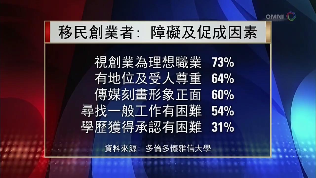 移民創業者調查- Nov 22 2017 (ON)
