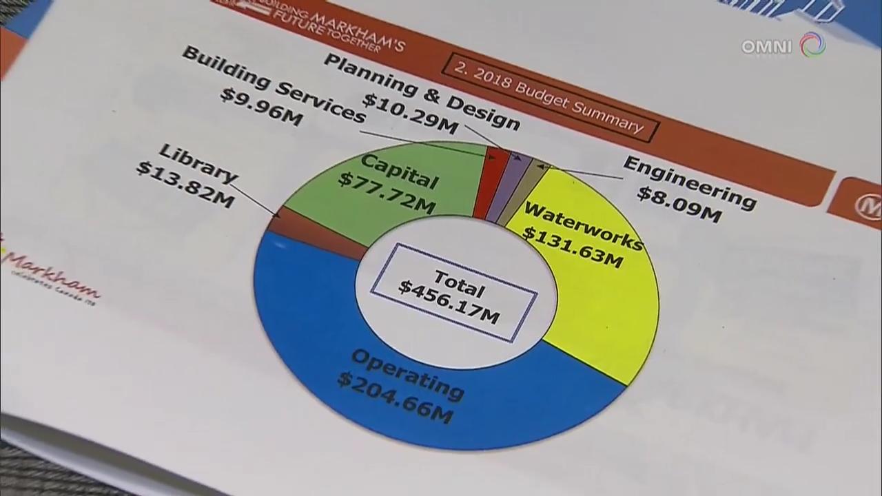 萬錦市政府通過預算案- Dec 13 2017 (ON)