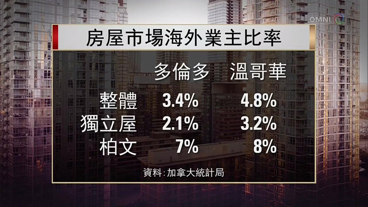 统计显示海外买家比例没有想像中的严重 – Dec 19, 2017 (ON)