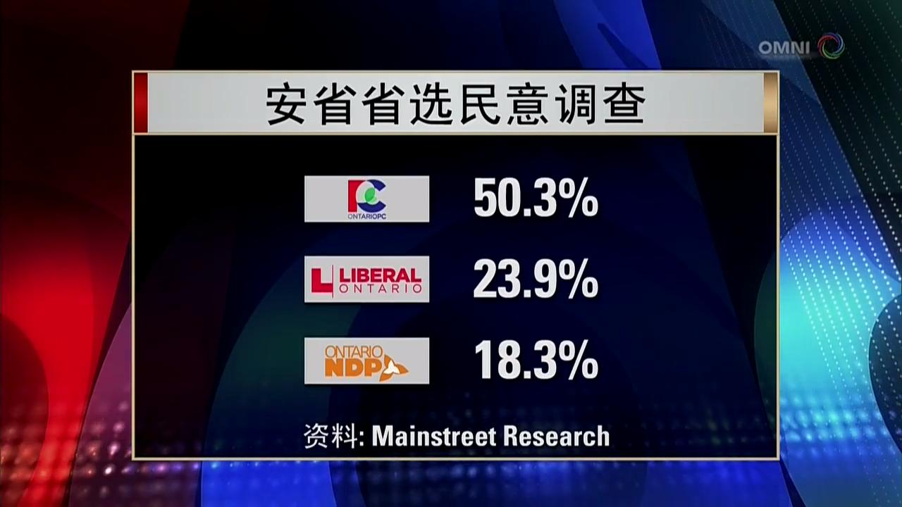 民意调查显示执政的自由党大幅落後 – Apr 06, 2018 (ON)