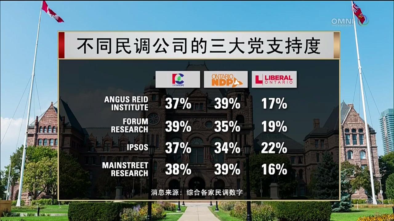 专家指出，选举民意支持率不一定反映议席 – May 31, 2018 (ON)