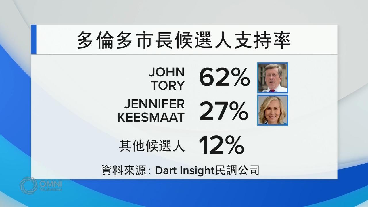 市选JOHN TORY民调大幅领先– Oct 19, 2018 (ON)