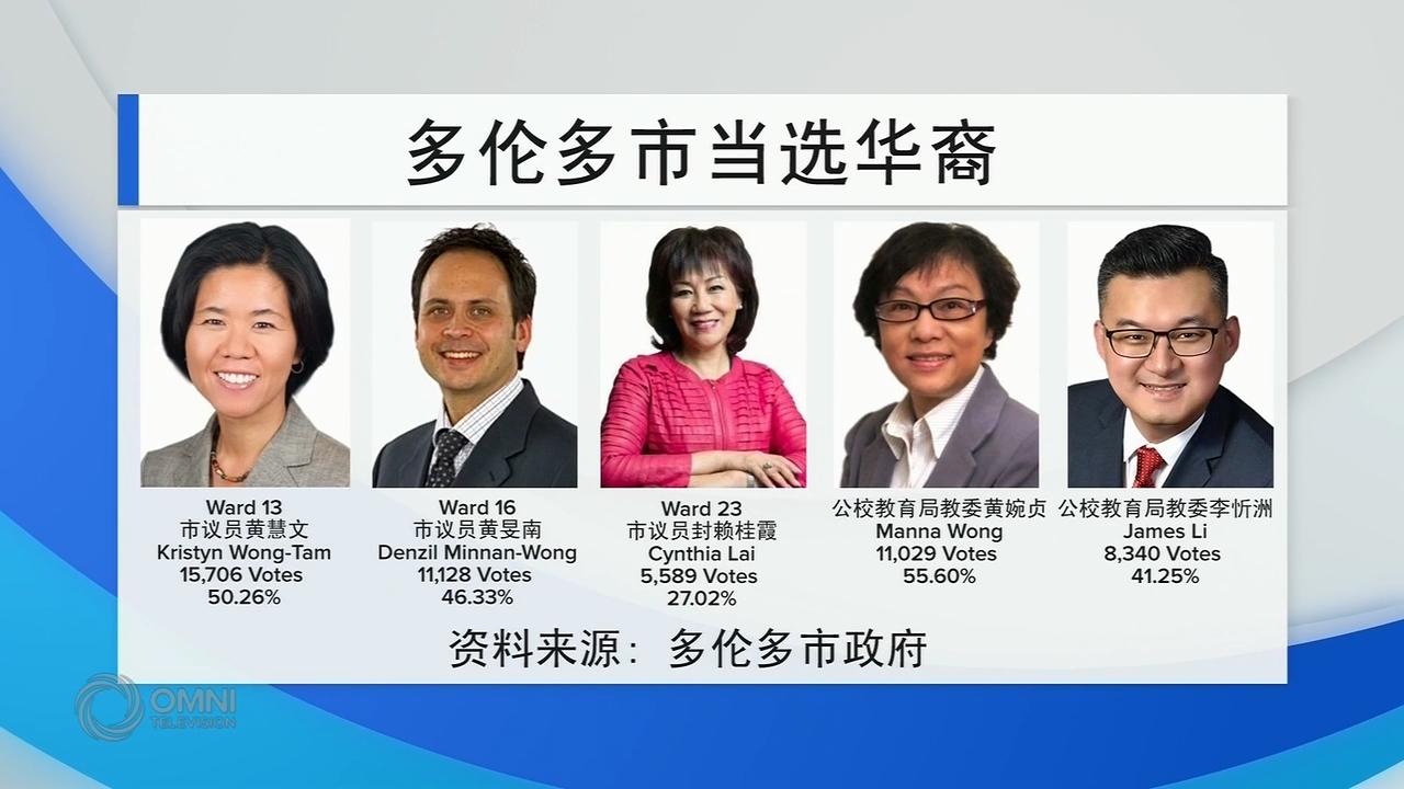 安省市镇选举，17位华裔当选– Oct 23, 2018 (ON)