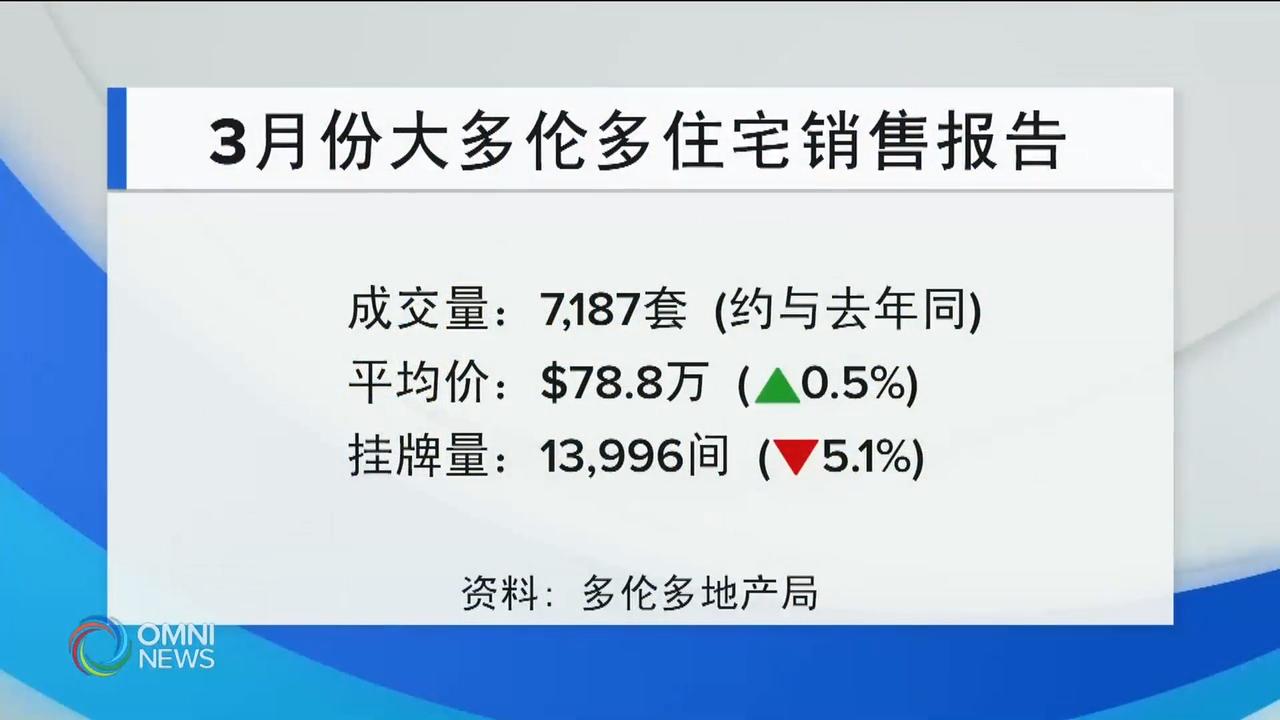 三月份大多伦多地区二手房屋市场低迷 – Apr 03, 2019   (ON)