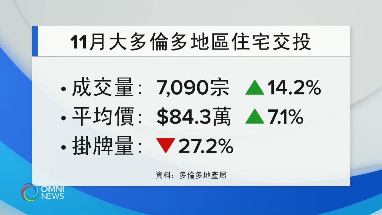 大多伦多地区十一月份住宅交易持续强劲－ Dec 04, 2019