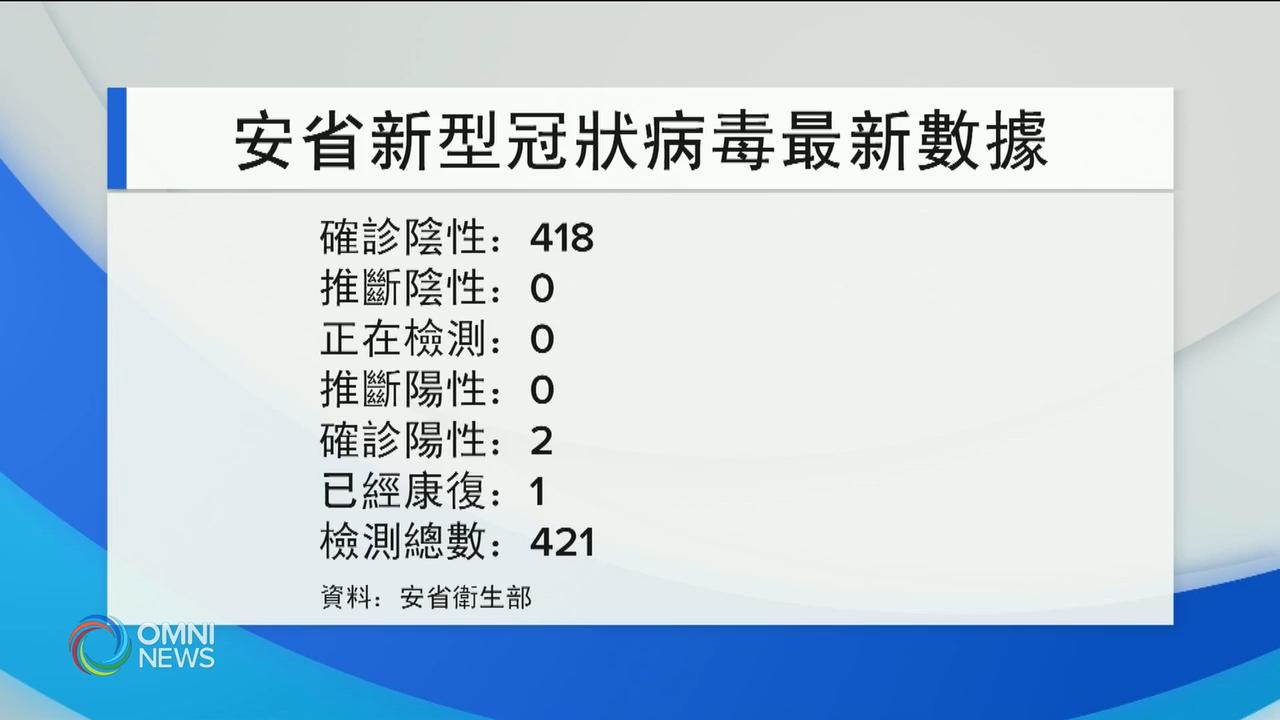安省新型冠狀病毒確診病例仍保持2宗 -- Feb 18, 2020 (ON)