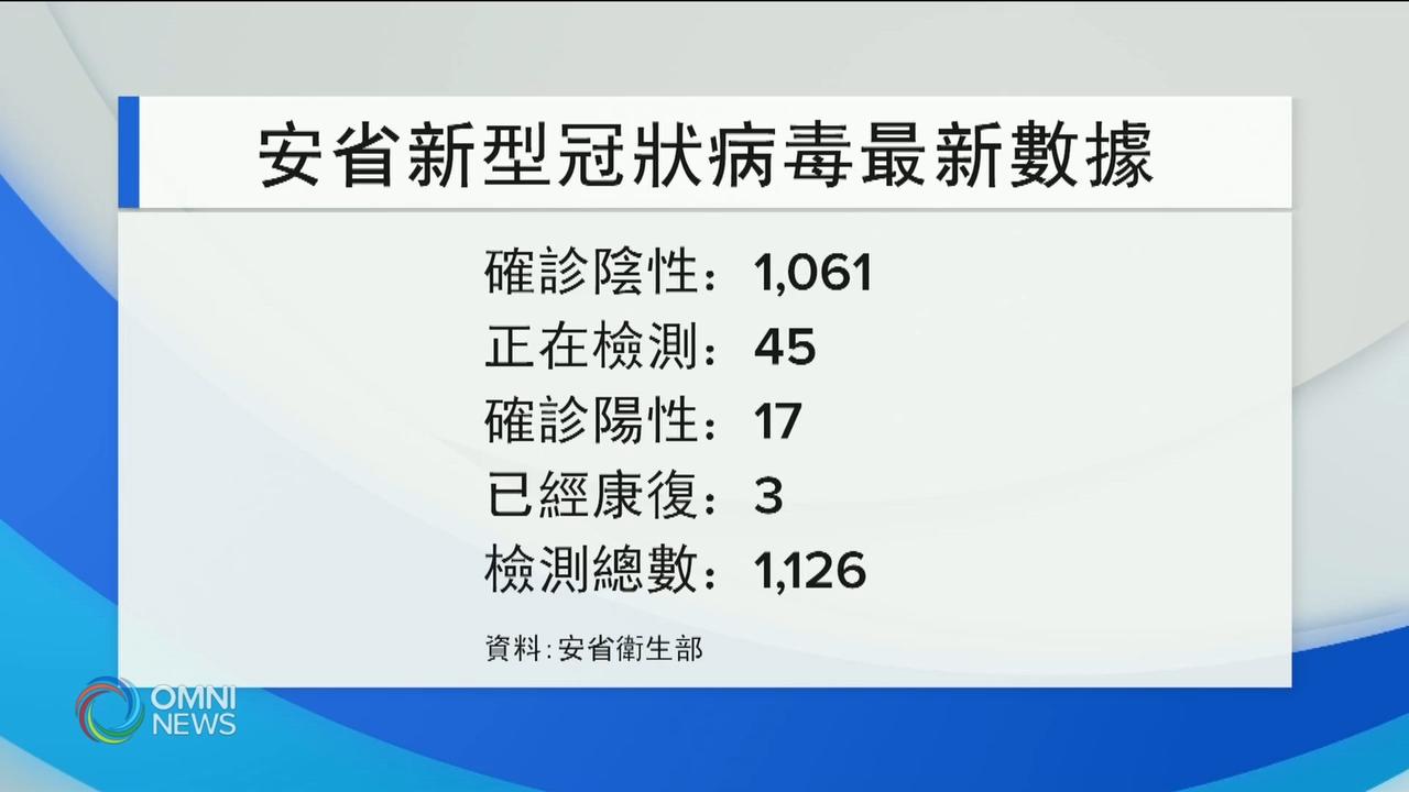 安省新冠病毒确诊病例增至二十宗－ Mar 03, 2020
