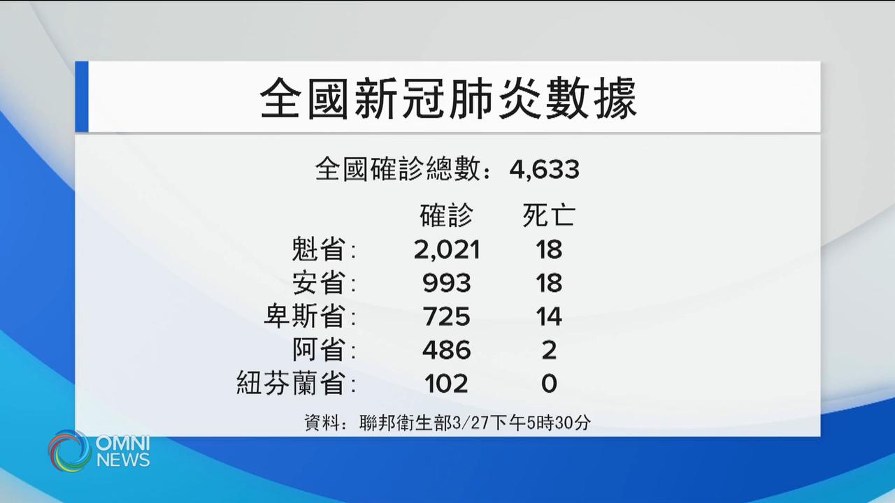 安省新增135宗確診病例 -- Mar 27, 2020 (ON)