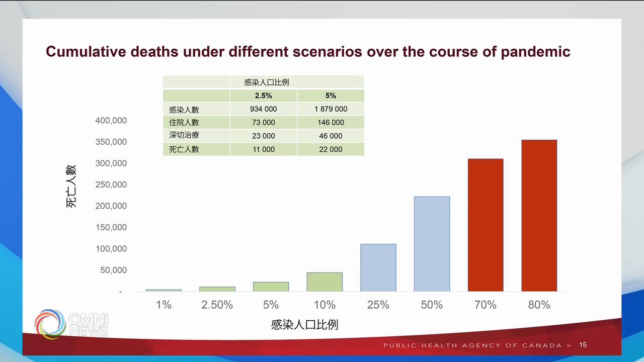 聯邦公布新冠疫情預測 -- Apr 09, 2020 (ON)