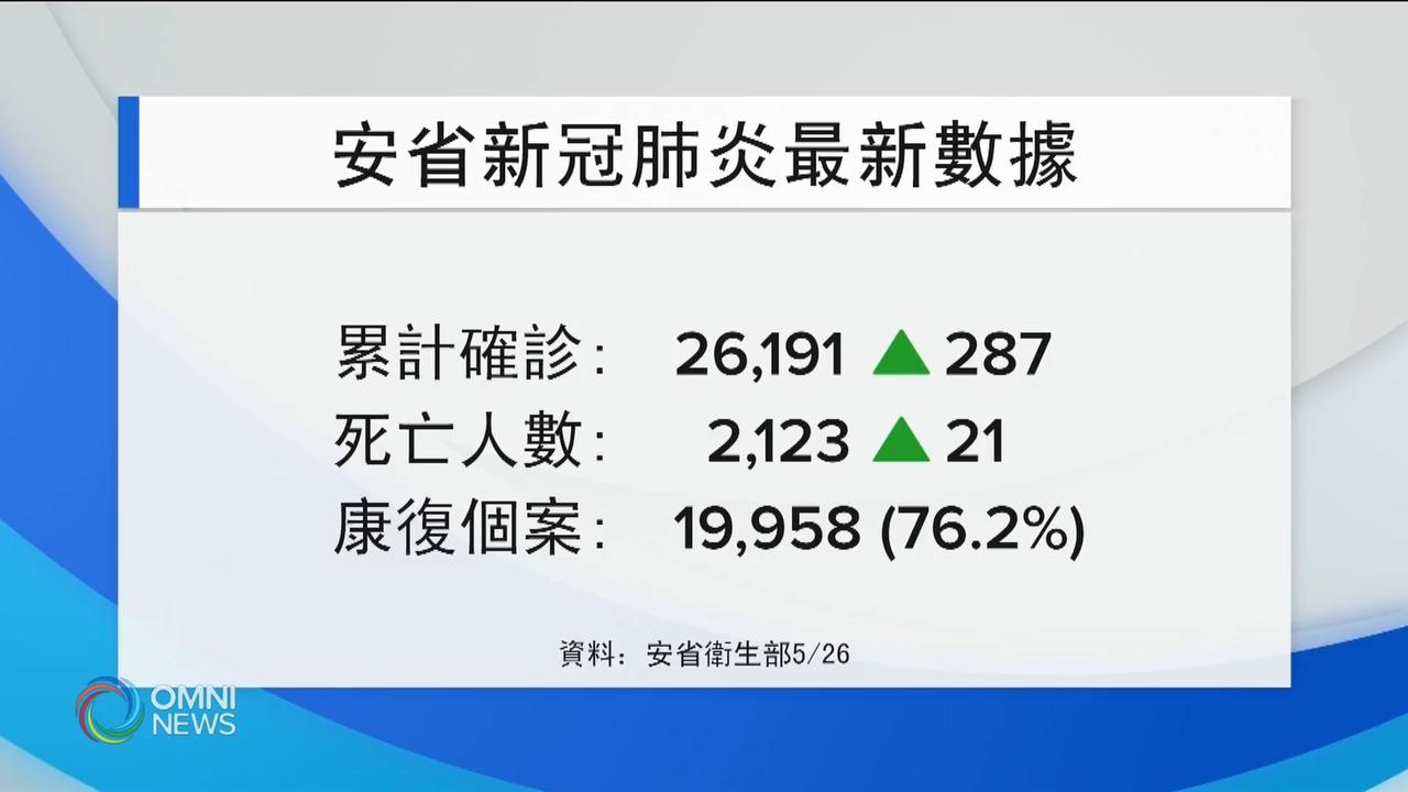 安省周二新增确诊病例，创近两月最低纪录  － May 26, 2020
