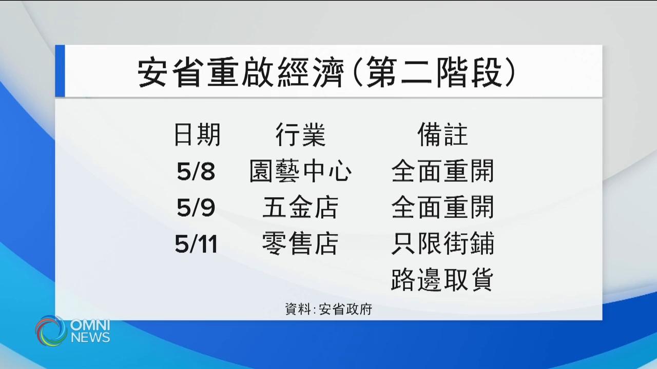 Doug Ford进一步重启经济，更多商店获准营业－ May 06, 2020