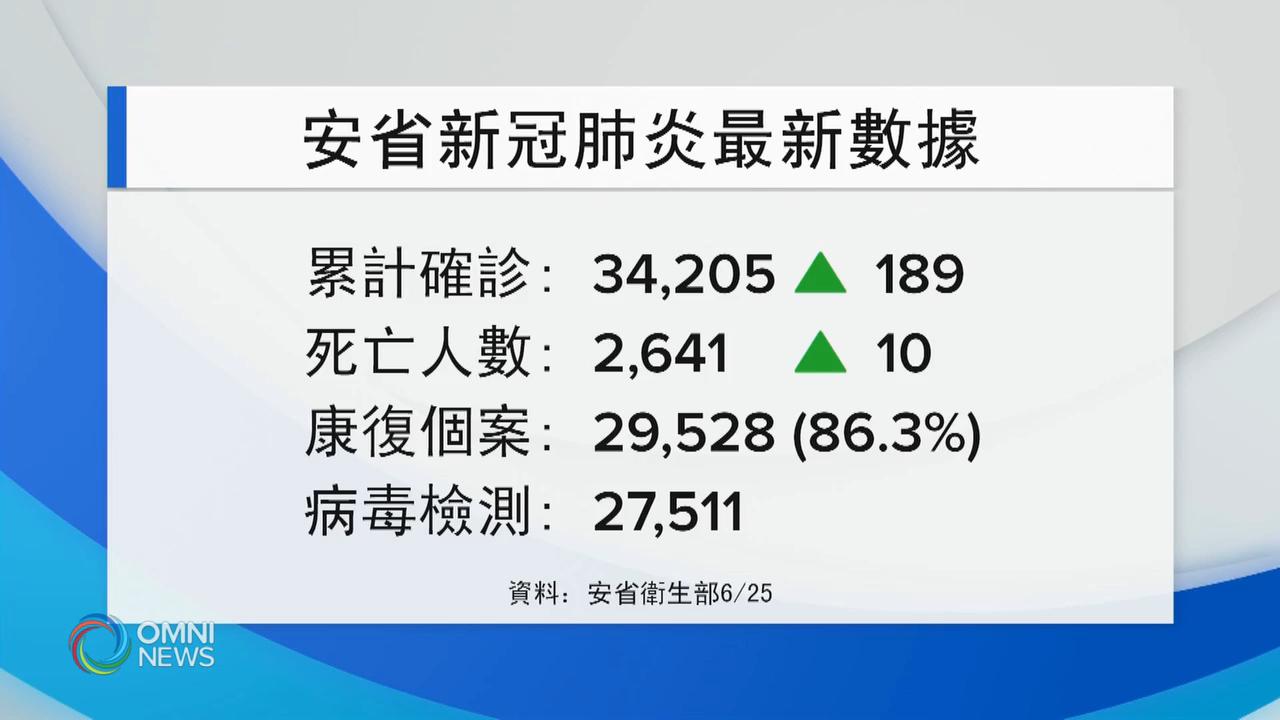 安省新增189宗確診個案 -- Jun 25, 2020 (ON)