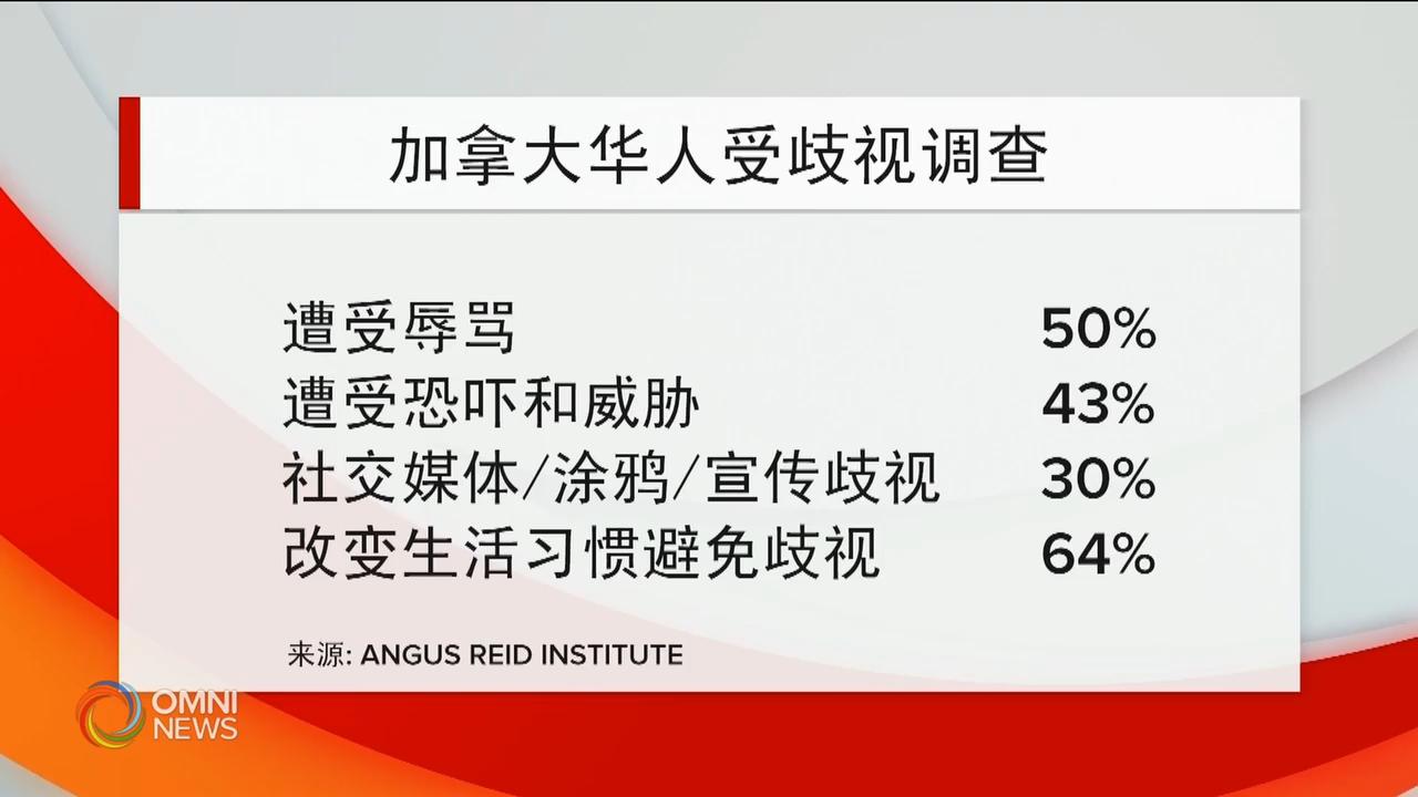 疫情下, 加拿大华裔依然受到歧视－ Jun 22, 2020