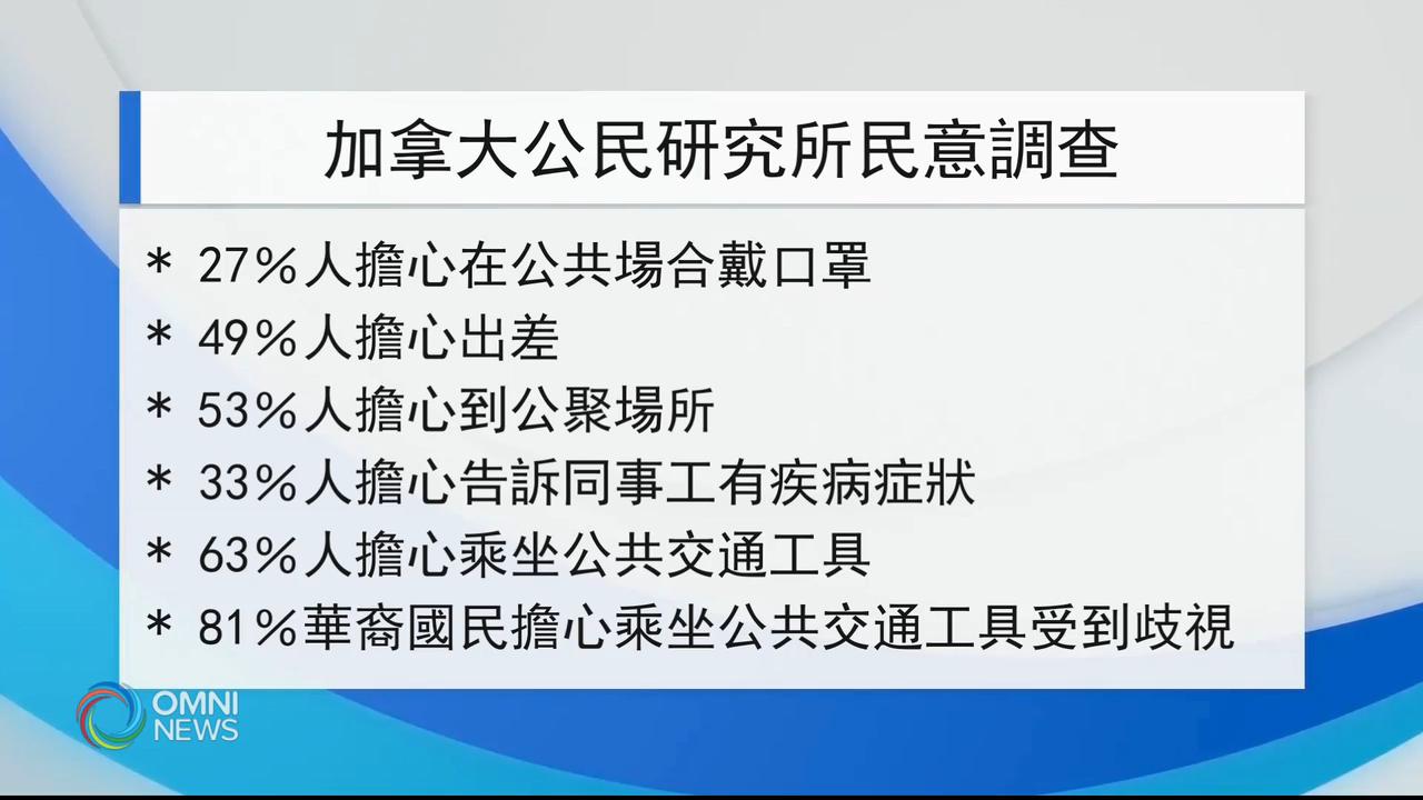 64％本國新移民擔心受到歧視 -- Jun 23, 2020 (ON)