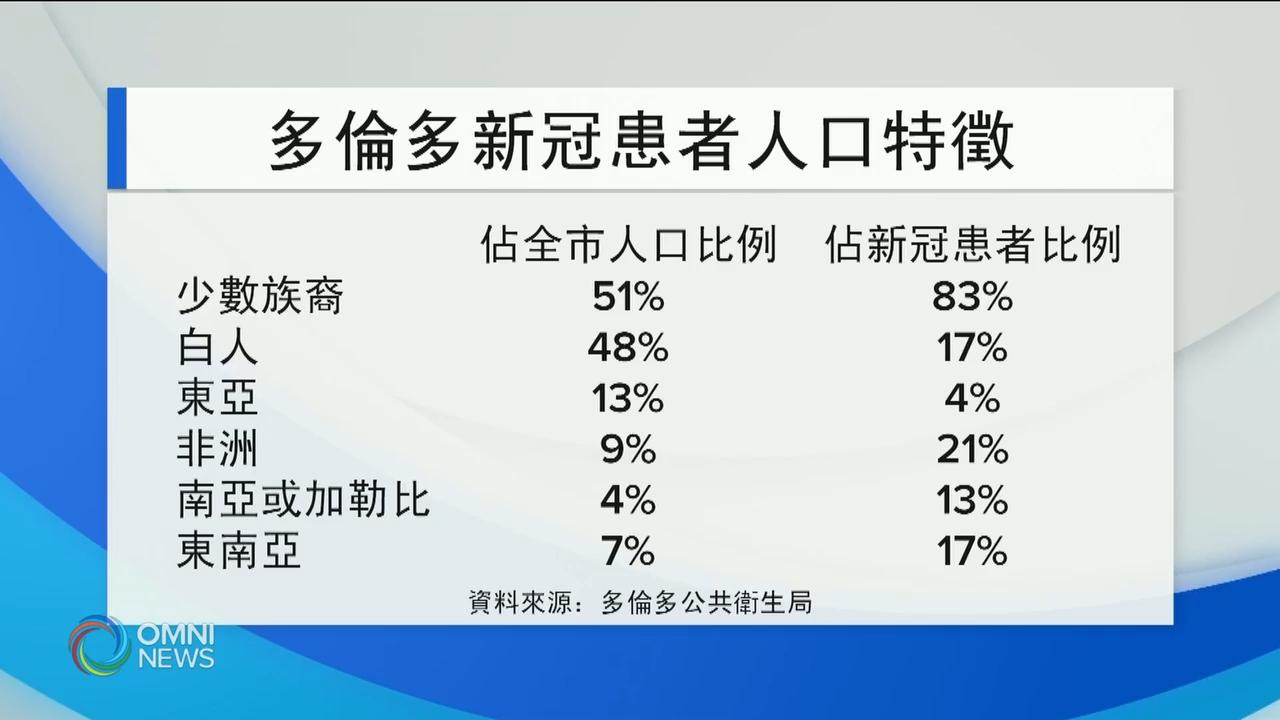 少数族裔比主流社区更容易患上新冠肺炎 － Jul 30, 2020