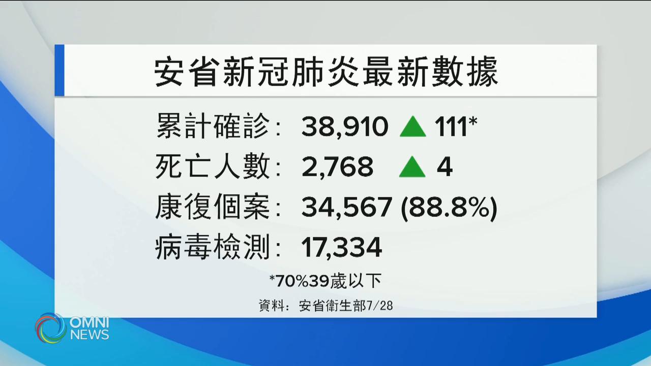 安省新增確診個案回落至111宗 -- July 28, 2020 (ON)