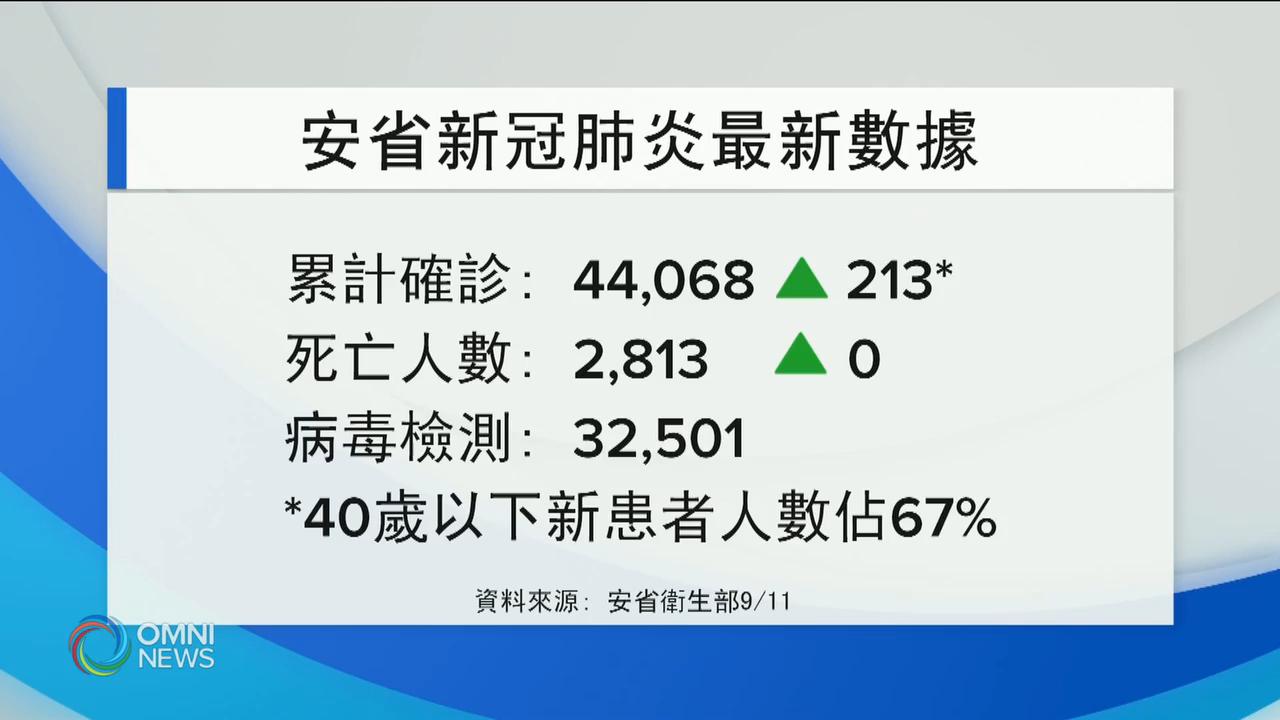 安省新增213名確診 六月底以來最高 -- Sep 11, 2020 (ON)