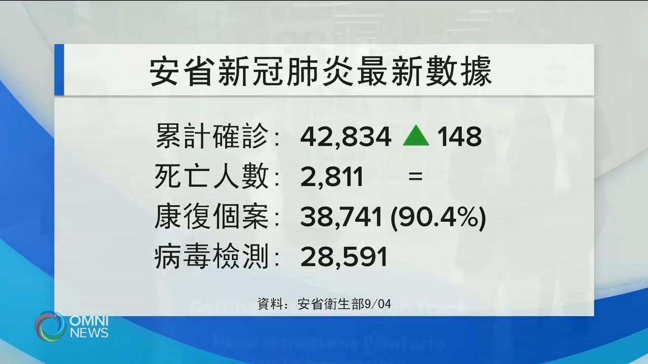 安省疫情回升, 省長批評不負責任行為 -- Sep 04, 2020 (ON)