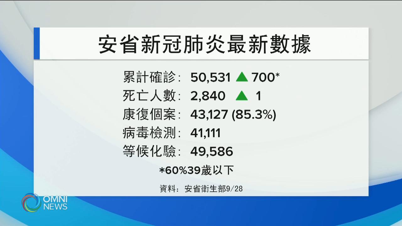 安省錄得破紀錄700宗新增個案 -- Sep 28, 2020 (ON)