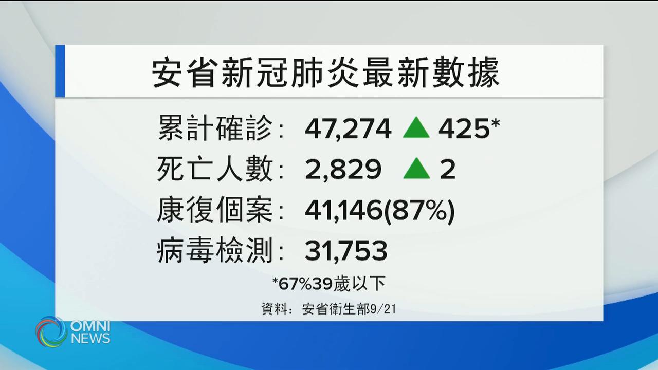 安省新增425宗個案 6月2日以來新高 -- Sep 21, 2020 (ON)
