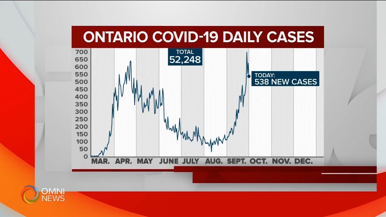 538 news Covid19 cases on October 1