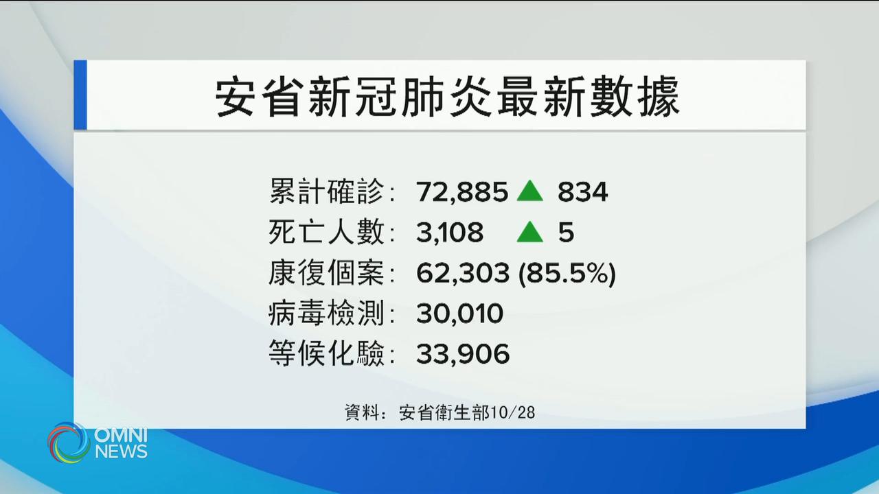 安省新增834宗確診, 明天公布疫情走勢 -- Oct 28, 2020 (ON)