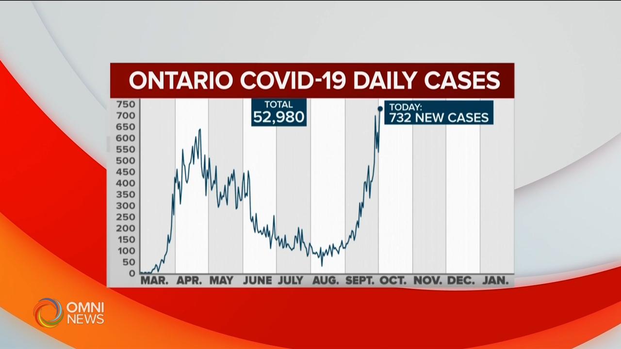 Ontario reports 732 Covid19 cases on Oct 2