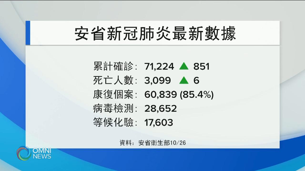 安省今日新增851宗確診 - - Oct 26, 2020 (ON)