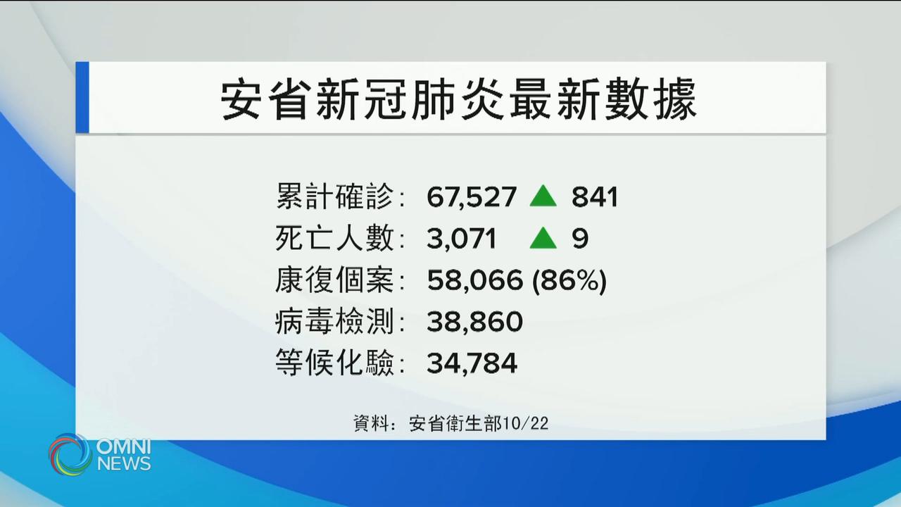 安省創單日確診第2新高，省長表示憂慮 - - Oct 22, 2020 (ON)