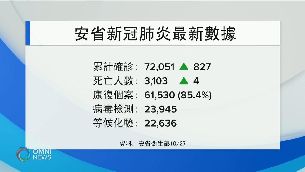 4大疫情熱點中，只有多倫多新增個案上升 -- Oct 27, 2020 (ON)