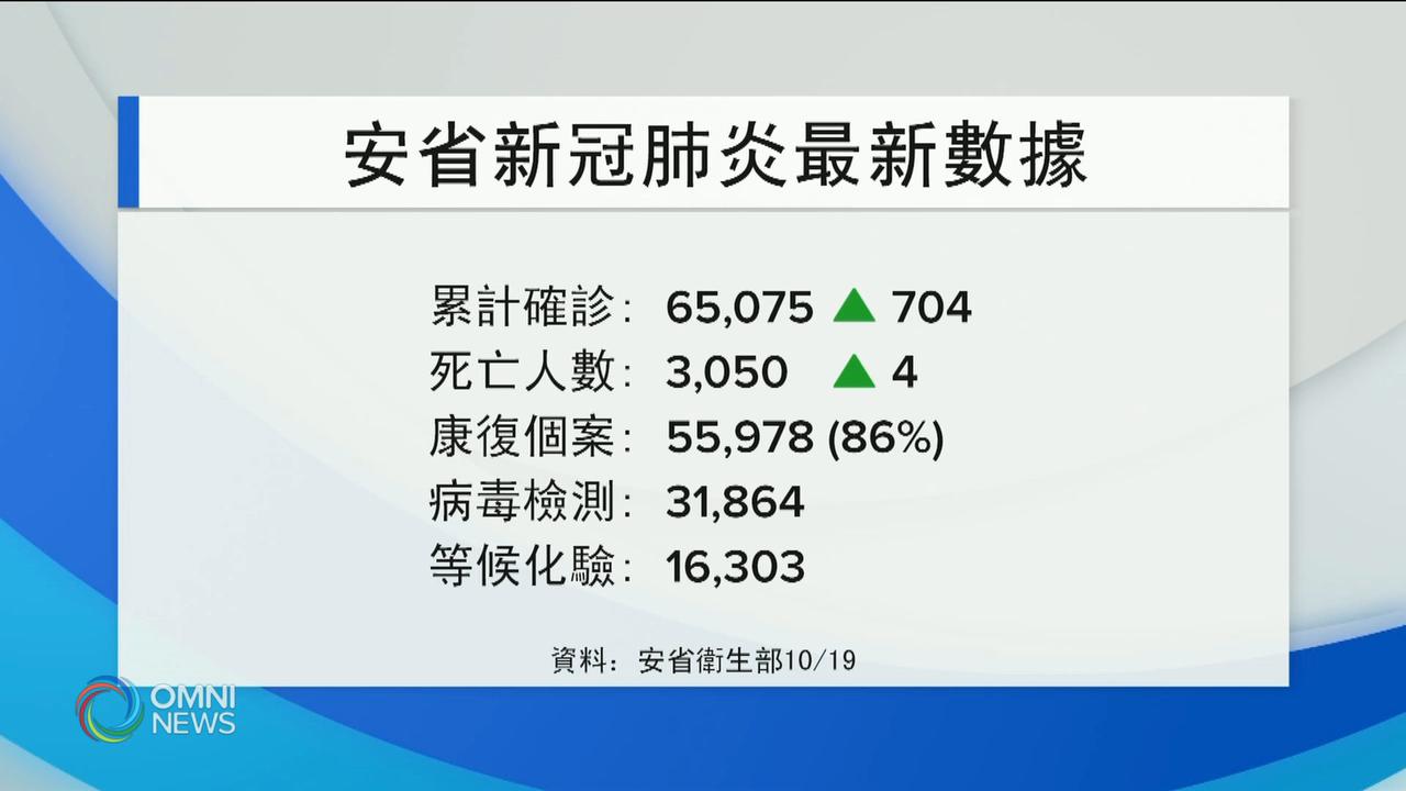 安省新增704宗確診個案-- Oct 19, 2020 (ON)