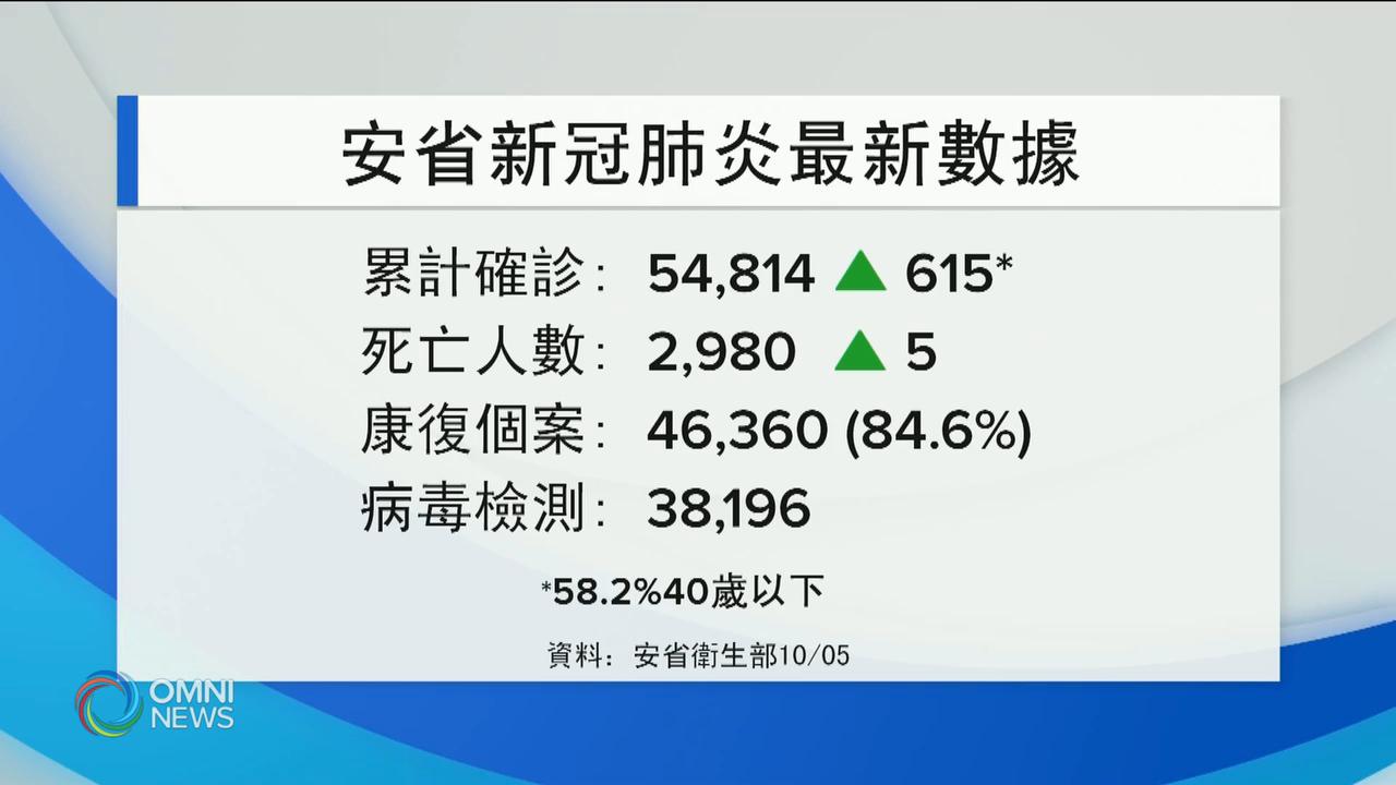 安省新確診病例為615宗 -- Oct 05, 2020 (ON)
