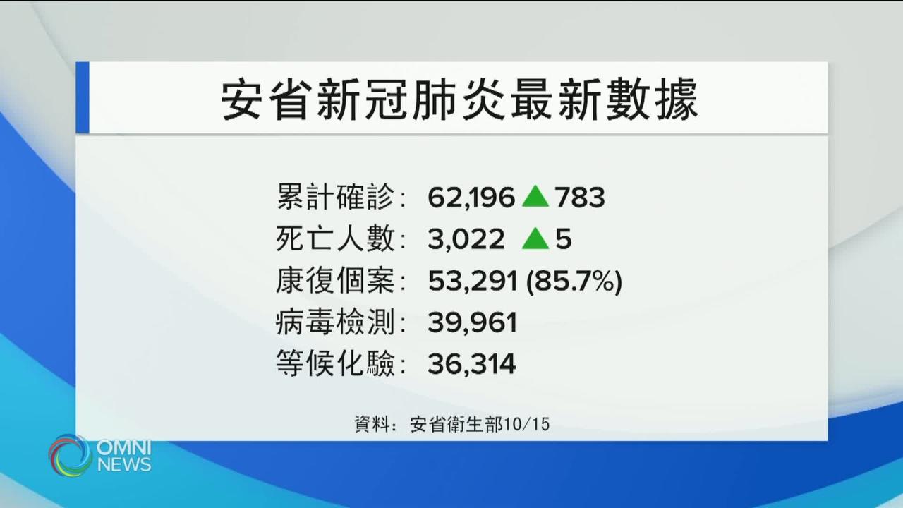 安省疫情反彈 約克區疫情惡化 -- Oct 15, 2020 (ON)