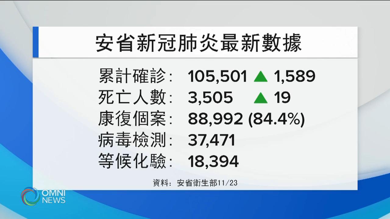 安省單日確診再創新高，新冠疫苗明年初分發 -- Nov 23, 2020 (ON)