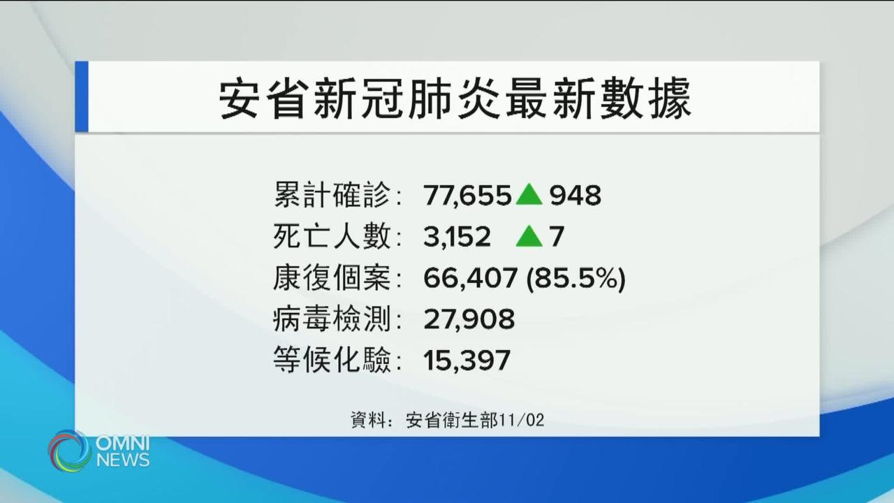 疫情持續高企 八成新患者來自四大疫情熱點 -- Nov 02, 2020 (ON)