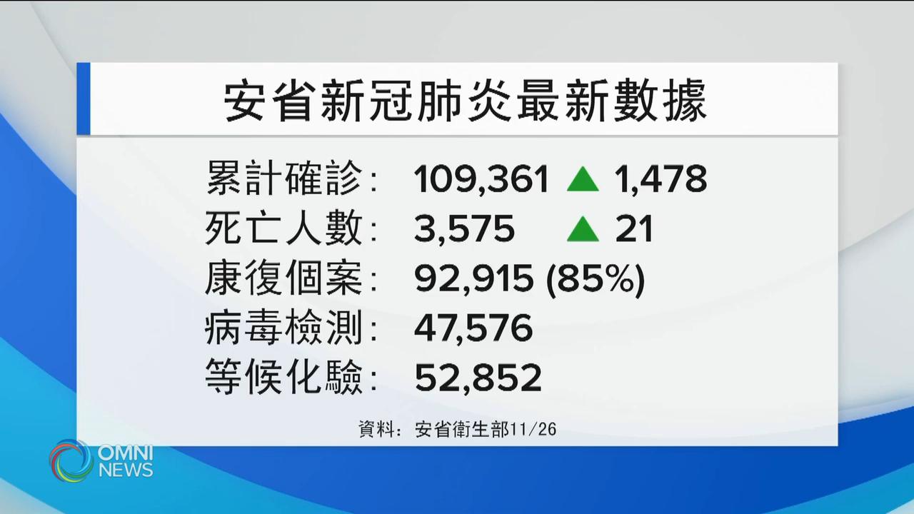 安省新增個案回升至接近1千5百宗 -- Nov 26, 2020 (ON)