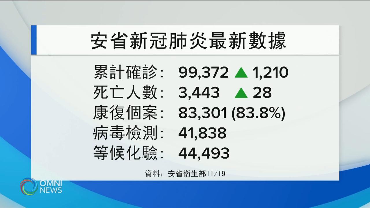 安省新增1210宗確診個案 -- Nov 19, 2020 (ON)