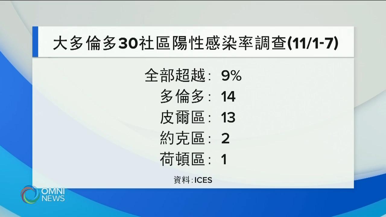 大多伦多30个社区新冠确诊率过高 － Nov 17, 2020