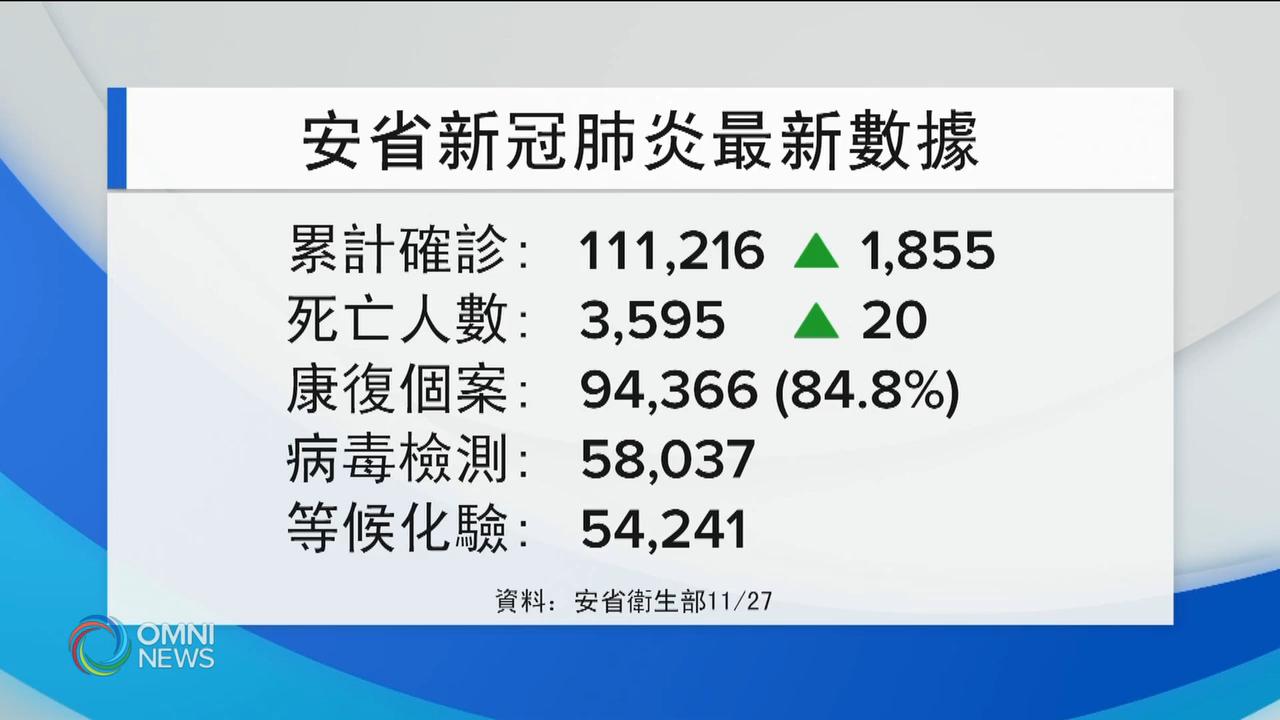 安省疫情再創單日新高 -- Nov 27, 2020 (ON)