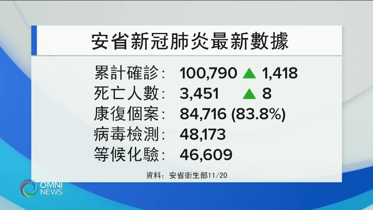 安省確診個案回升, 省府延長防疫禁令1個月 -- Nov 20, 2020 (ON)