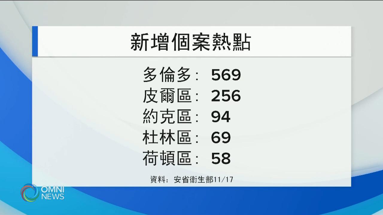 安省新增1249確診，多市創單日新高 -- Nov 17, 2020 (ON)