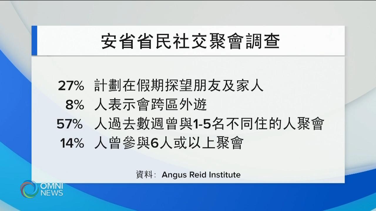 调查显示，许多省民不愿配合假日防疫规定 － Dec 08, 2020