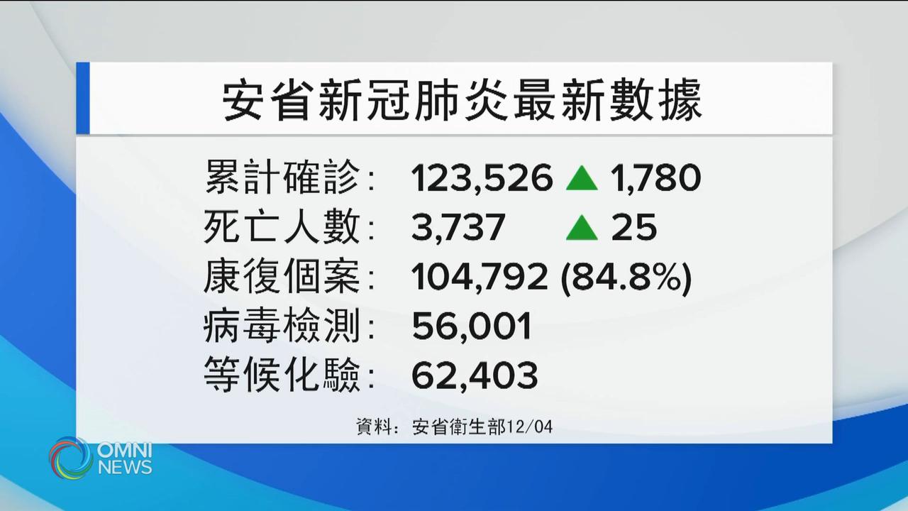 安省新增1780宗確診，25人死亡 -- Dec 04, 2020 (ON)