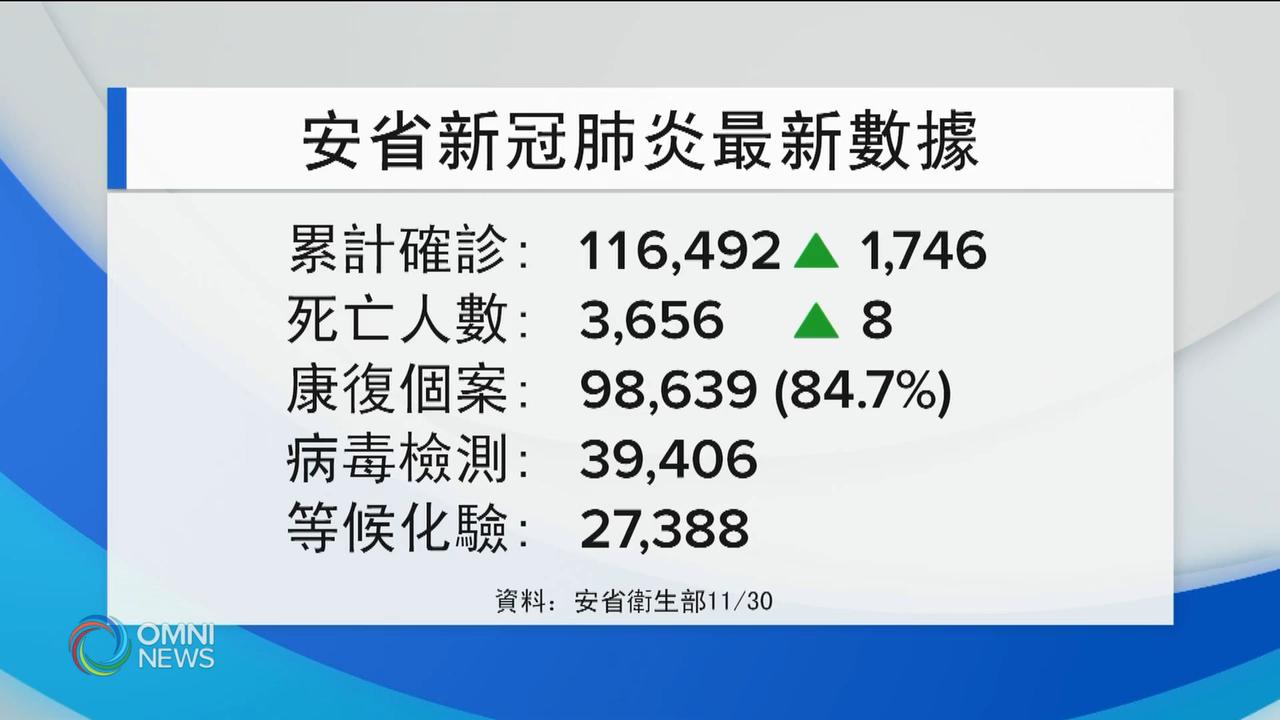 安省新增1746宗確診個案 -- Nov 30, 2020 (ON)