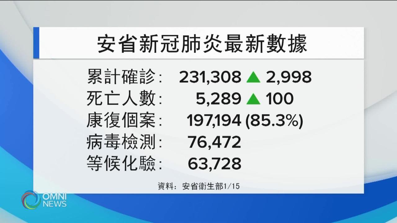匯報數字滯後, 安省新增達1百人染疾死亡 -- Jan 15, 2021 (ON)