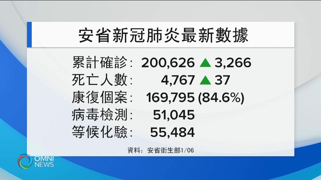 安省累計感染人數突破20萬人 -- Jan 06, 2021 (ON)