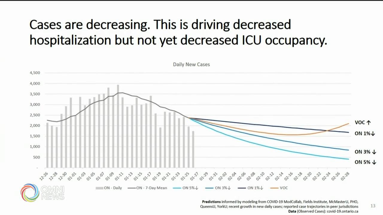 模型估算疫情有望受控 變種病毒成隱憂 -- Jan 28, 2021 (ON)