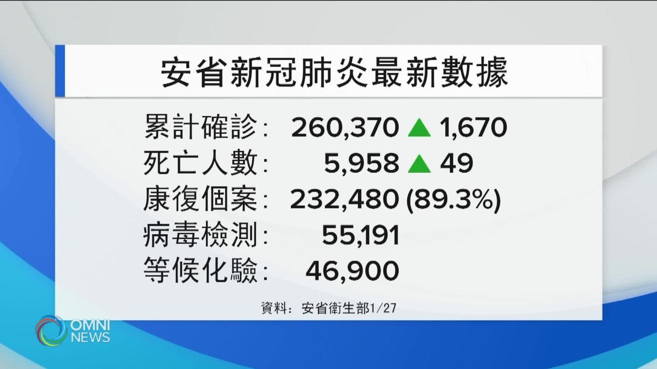 安省疫情穩步紓緩 確診再創近期新低 -- Jan 27, 2021 (ON)