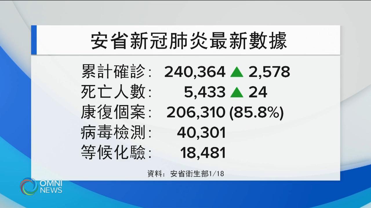 新增2578宗確診 創今年單日新低 -- Jan 18, 2021 (ON)