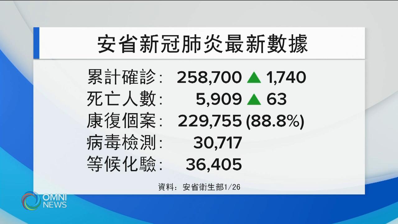安省新增1740確診 創個多月來新低 -- Jan 26, 2021 (ON)